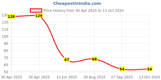 industrybuying.com NEXPERIA DIODE, ZENER, 3V, 500MW, SOD-80C-2, BZV55-B3V0,115 (Pack of 5) nexperia Price History Graph from 30 Apr 2025 to 13 Oct 2025