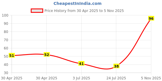 industrybuying.com NEXPERIA DIODE, ZENER, 3V, 5%, SOD-323, BZX384-C3V0,115 (Pack of 5) nexperia Price History Graph from 30 Apr 2025 to 5 Nov 2025