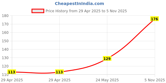 industrybuying.com NEXPERIA DIODE, ZENER, 3V, 5%, SOT-663, BZB984-C3V0,115 (Pack of 5) nexperia Price History Graph from 29 Apr 2025 to 5 Nov 2025