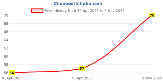 industrybuying.com NEXPERIA DIODE, ZENER, 43V, 1.3W, BZV85-C43,113 (Pack of 5) nexperia Price History Graph from 30 Apr 2025 to 5 Nov 2025