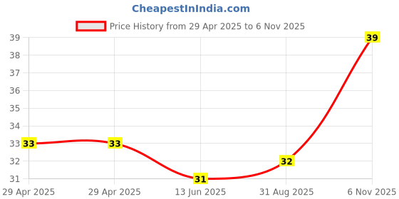 industrybuying.com NEXPERIA DIODE, ZENER, 4.3V, 500MW, BZV55-C4V3,115 (Pack of 5) nexperia Price History Graph from 29 Apr 2025 to 6 Nov 2025