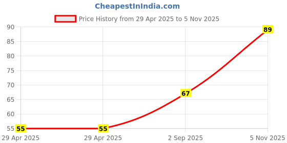 industrybuying.com NEXPERIA DIODE, ZENER, 4.3V, 500MW, BZX79-C4V3,113 (Pack of 5) nexperia Price History Graph from 29 Apr 2025 to 5 Nov 2025