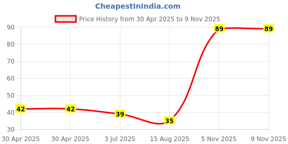 industrybuying.com NEXPERIA DIODE, ZENER, 43V, 5%, SOD-323, BZX384-C43,115 (Pack of 5) nexperia Price History Graph from 30 Apr 2025 to 8 Nov 2025
