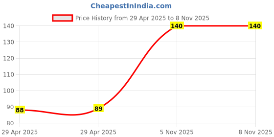 industrybuying.com NEXPERIA DIODE, ZENER, 47V, 1.3W, BZV85-C47,113 (Pack of 5) nexperia Price History Graph from 29 Apr 2025 to 5 Nov 2025