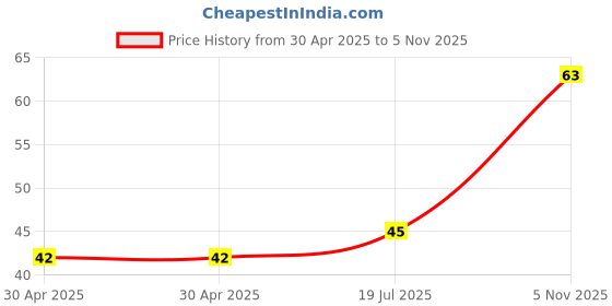 industrybuying.com NEXPERIA DIODE, ZENER, 47V, 5%, SOD-323, BZX384-C47,115 (Pack of 5) nexperia Price History Graph from 30 Apr 2025 to 5 Nov 2025