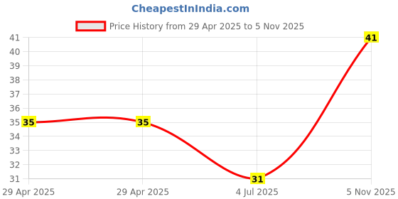 industrybuying.com NEXPERIA DIODE, ZENER, 4.7V, 5%, SOD-323, BZX384-C4V7,115 (Pack of 5) nexperia Price History Graph from 29 Apr 2025 to 5 Nov 2025