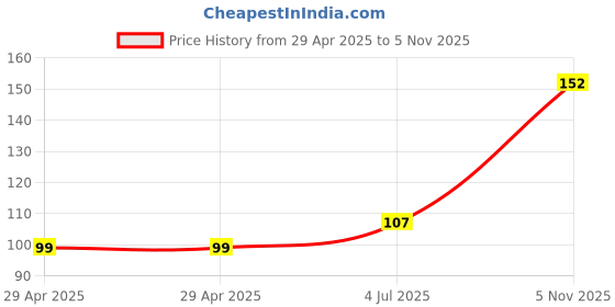 industrybuying.com NEXPERIA DIODE, ZENER, 4.7V, 5%, SOT-663, BZB984-C4V7,115 (Pack of 5) nexperia Price History Graph from 29 Apr 2025 to 5 Nov 2025