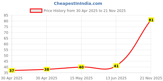 industrybuying.com NEXPERIA DIODE, ZENER, 500MW, 10V, SOD-80C, BZV55-C10,115 (Pack of 5) nexperia Price History Graph from 30 Apr 2025 to 21 Nov 2025