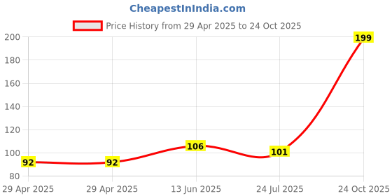 industrybuying.com NEXPERIA DIODE, ZENER, 5.1V, 1.3W, BZV85-C5V1,113 (Pack of 5) nexperia Price History Graph from 29 Apr 2025 to 24 Oct 2025