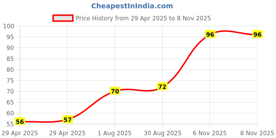industrybuying.com NEXPERIA DIODE, ZENER, 5.1V, 1.5W, BZV90-C5V1,115 nexperia Price History Graph from 29 Apr 2025 to 6 Nov 2025