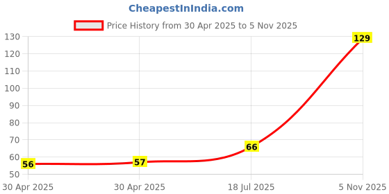 industrybuying.com NEXPERIA DIODE, ZENER, 51V, 500MW, BZX79-C51,113 (Pack of 5) nexperia Price History Graph from 30 Apr 2025 to 5 Nov 2025