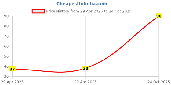 industrybuying.com NEXPERIA DIODE, ZENER, 5.1V, 500MW, SOD-80C, BZV55-C5V1,115 (Pack of 5) nexperia Price History Graph from 29 Apr 2025 to 24 Oct 2025