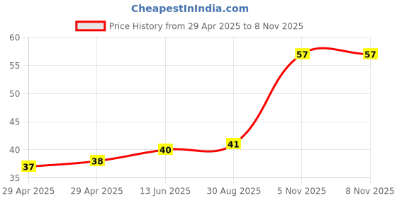 industrybuying.com NEXPERIA DIODE, ZENER, 51V, 5%, SOD-323, BZX384-C51,115 (Pack of 5) nexperia Price History Graph from 29 Apr 2025 to 5 Nov 2025