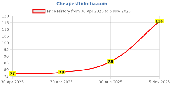 industrybuying.com NEXPERIA DIODE, ZENER, 5.1V, 5%, SOT-663, BZB984-C5V1,115 (Pack of 5) nexperia Price History Graph from 30 Apr 2025 to 5 Nov 2025