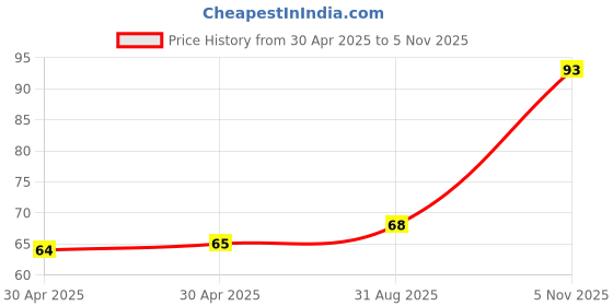 industrybuying.com NEXPERIA DIODE, ZENER, 56V, 1.3W, BZV85-C56,113 (Pack of 5) nexperia Price History Graph from 30 Apr 2025 to 5 Nov 2025