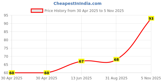 industrybuying.com NEXPERIA DIODE, ZENER, 5.6V, 1W, SOT-89-3, BZV49-C5V6,115 nexperia Price History Graph from 30 Apr 2025 to 5 Nov 2025