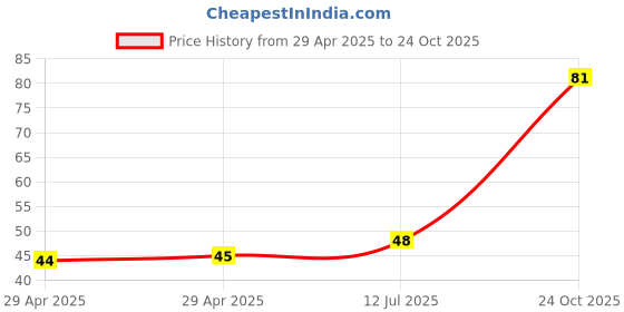 industrybuying.com NEXPERIA DIODE, ZENER, 5.6V, 300MW, SOD-323-2, BZX384-B5V6,115 (Pack of 5) nexperia Price History Graph from 29 Apr 2025 to 24 Oct 2025