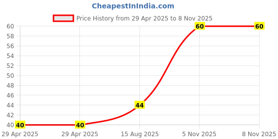 industrybuying.com NEXPERIA DIODE, ZENER, 56V, 500MW, BZV55-C56,115 (Pack of 5) nexperia Price History Graph from 29 Apr 2025 to 5 Nov 2025