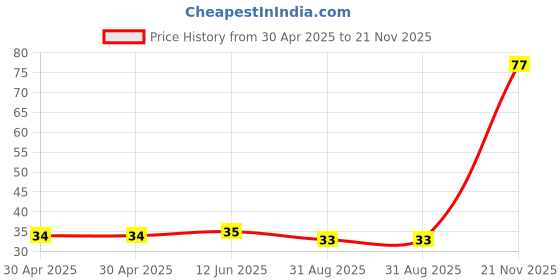 industrybuying.com NEXPERIA DIODE, ZENER, 5.6V, 500MW, BZV55-C5V6,115 (Pack of 5) nexperia Price History Graph from 30 Apr 2025 to 21 Nov 2025