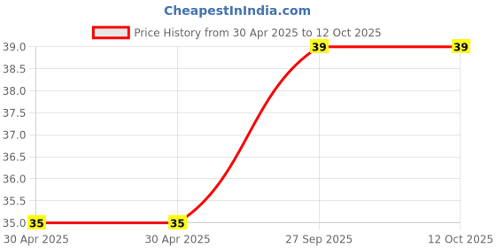 industrybuying.com NEXPERIA DIODE, ZENER, 5.6V, 500MW, BZX79-B5V6,113 (Pack of 5) nexperia Price History Graph from 30 Apr 2025 to 11 Oct 2025