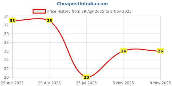 industrybuying.com NEXPERIA DIODE, ZENER, 5.6V, 500MW, BZX79-C5V6,113 (Pack of 5) nexperia Price History Graph from 29 Apr 2025 to 5 Nov 2025