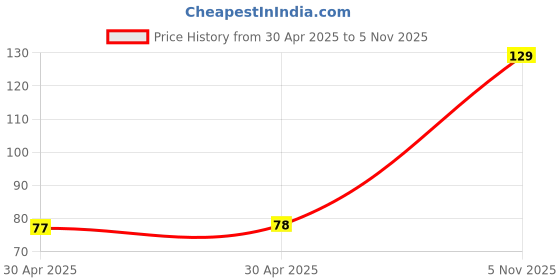 industrybuying.com NEXPERIA DIODE, ZENER, 5.6V, 5%, SOT-663, BZB984-C5V6,115 (Pack of 5) nexperia Price History Graph from 30 Apr 2025 to 5 Nov 2025
