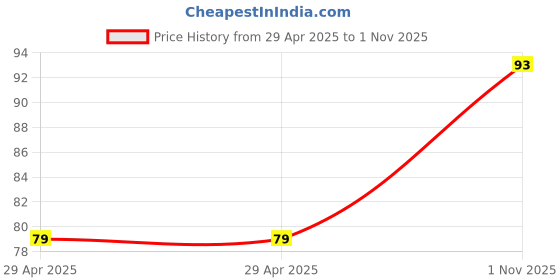 industrybuying.com NEXPERIA DIODE, ZENER, 6.2V, 300MW, SOD-523-2, BZX585-B6V2,115 (Pack of 5) nexperia Price History Graph from 29 Apr 2025 to 1 Nov 2025