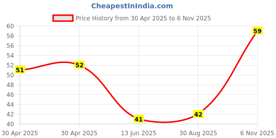 industrybuying.com NEXPERIA DIODE, ZENER, 6.2V, 500MW, BZV55-C6V2,115 (Pack of 5) nexperia Price History Graph from 30 Apr 2025 to 6 Nov 2025