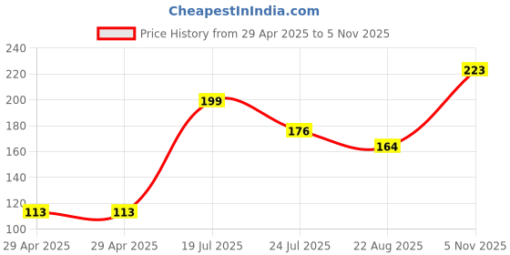 industrybuying.com NEXPERIA DIODE, ZENER, 6.2V, 5%, SOT-663, BZB984-C6V2,115 (Pack of 5) nexperia Price History Graph from 29 Apr 2025 to 5 Nov 2025