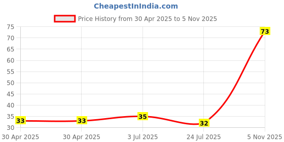 industrybuying.com NEXPERIA DIODE, ZENER, 6.8V, 500MW, BZX79-C6V8,113 (Pack of 5) nexperia Price History Graph from 30 Apr 2025 to 5 Nov 2025