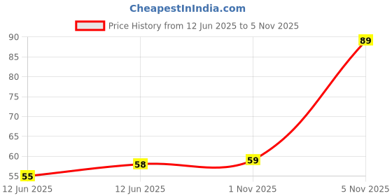 industrybuying.com NEXPERIA DIODE, ZENER, 75V, 300MW, SOD-323-2, BZX384-B75,115 (Pack of 5) nexperia Price History Graph from 12 Jun 2025 to 1 Nov 2025
