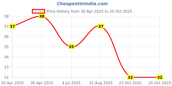 industrybuying.com NEXPERIA DIODE, ZENER, 7.5V, 400MW, SOD-323-2, PDZ7.5B,115 (Pack of 5) nexperia Price History Graph from 30 Apr 2025 to 24 Oct 2025