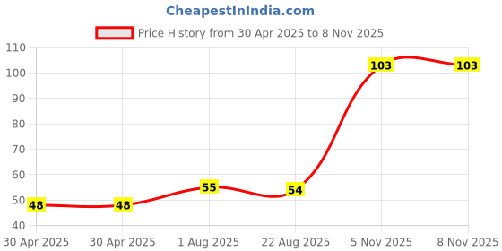 industrybuying.com NEXPERIA DIODE, ZENER, 75V, 500MW, BZX79-C75,113 (Pack of 5) nexperia Price History Graph from 30 Apr 2025 to 5 Nov 2025