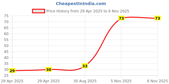industrybuying.com NEXPERIA DIODE, ZENER, 7.5V, 500MW, BZX79-C7V5,113 (Pack of 5) nexperia Price History Graph from 29 Apr 2025 to 5 Nov 2025