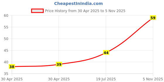 industrybuying.com NEXPERIA DIODE, ZENER, 75V, 5%, SOD-323, BZX384-C75,115 (Pack of 5) nexperia Price History Graph from 30 Apr 2025 to 5 Nov 2025