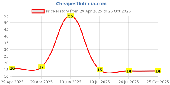 industrybuying.com NEXPERIA DIODE, ZENER, 7.5V, 5%, SOD-323, BZX384-C7V5,115 (Pack of 5) nexperia Price History Graph from 29 Apr 2025 to 25 Oct 2025