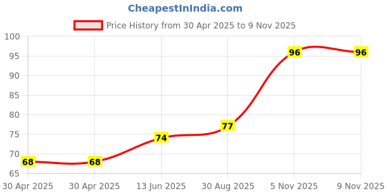 industrybuying.com NEXPERIA DIODE, ZENER, 8.2V, 300MW, SOD-323-2, BZX384-B8V2,115 (Pack of 5) nexperia Price History Graph from 30 Apr 2025 to 8 Nov 2025