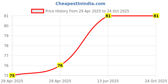 industrybuying.com NEXPERIA DIODE, ZENER, 8.2V, 500MW, BZX79-C8V2,133 (Pack of 5) nexperia Price History Graph from 29 Apr 2025 to 24 Oct 2025
