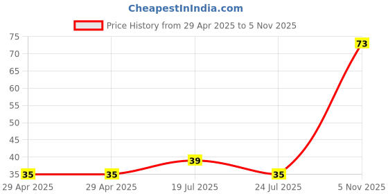 industrybuying.com NEXPERIA DIODE, ZENER, 8.2V, 5%, SOD-323, BZX384-C8V2,115 (Pack of 5) nexperia Price History Graph from 29 Apr 2025 to 5 Nov 2025