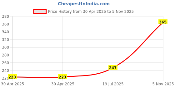 industrybuying.com NEXPERIA DIODE, ZENER, 8.2V, 5%, SOT-663, BZB984-C8V2,115 (Pack of 5) nexperia Price History Graph from 30 Apr 2025 to 5 Nov 2025
