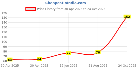 industrybuying.com NEXPERIA DIODE, ZENER, 9.1V, 1.3W, BZV85-C9V1,113 (Pack of 5) nexperia Price History Graph from 30 Apr 2025 to 24 Oct 2025