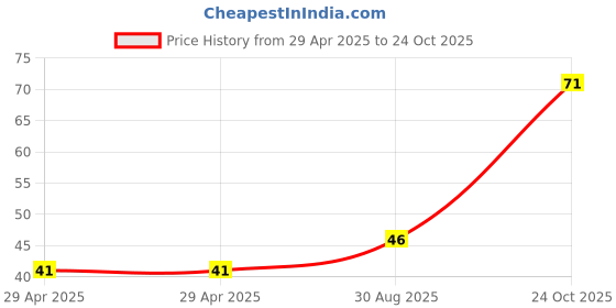 industrybuying.com NEXPERIA DIODE, ZENER, 9.1V, 500MW, BZV55-C9V1,115 (Pack of 5) nexperia Price History Graph from 29 Apr 2025 to 24 Oct 2025