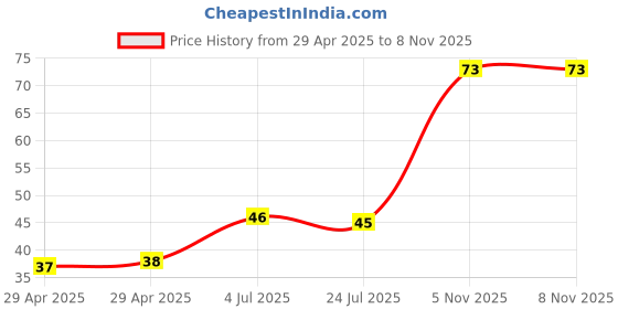 industrybuying.com NEXPERIA DIODE, ZENER, 9.1V, 500MW, BZX79-C9V1,113 (Pack of 5) nexperia Price History Graph from 29 Apr 2025 to 5 Nov 2025