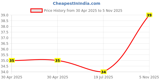 industrybuying.com NEXPERIA DIODE, ZENER, 9.1V, 5%, SOD-323, BZX384-C9V1,115 (Pack of 5) nexperia Price History Graph from 30 Apr 2025 to 5 Nov 2025