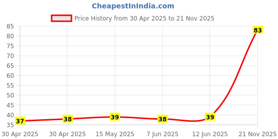 industrybuying.com NEXPERIA DIODE,SCHOTY,DUAL,30V,0.2A,SOT23, BAT54S,215 (Pack of 5) nexperia Price History Graph from 30 Apr 2025 to 21 Nov 2025