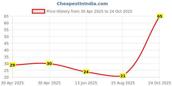 industrybuying.com NEXPERIA DIODE,ZENER,12V,0.25W, BZX84-C12,215 (Pack of 5) nexperia Price History Graph from 30 Apr 2025 to 24 Oct 2025