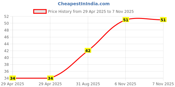 industrybuying.com NEXPERIA DIODE,ZENER,18V,0.25W, BZX84-C18,215 (Pack of 5) nexperia Price History Graph from 29 Apr 2025 to 6 Nov 2025