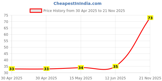 industrybuying.com NEXPERIA DIODE,ZENER,24V,0.25W, BZX84-C24,215 (Pack of 5) nexperia Price History Graph from 30 Apr 2025 to 21 Nov 2025