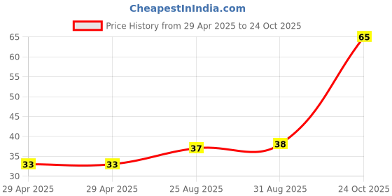 industrybuying.com NEXPERIA DIODE,ZENER,3.3V,0.25W,SOT23, BZX84-C3V3,215 (Pack of 5) nexperia Price History Graph from 29 Apr 2025 to 24 Oct 2025