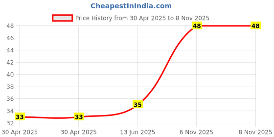 industrybuying.com NEXPERIA DIODE,ZENER,3.6V,0.25W, BZX84-C3V6,215 (Pack of 5) nexperia Price History Graph from 30 Apr 2025 to 7 Nov 2025